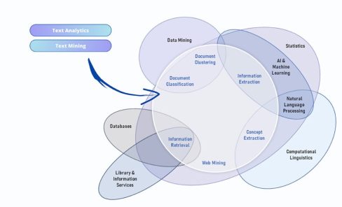venn diagram of text analysis